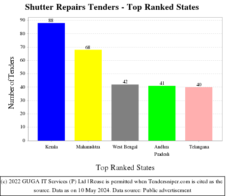 Shutter Repairs Live Tenders - Top Ranked States (by Number)
