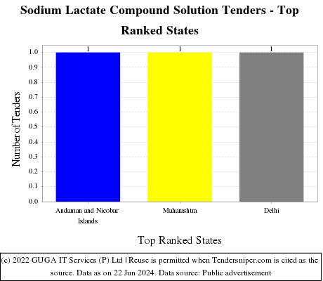Sodium Lactate Compound Solution Live Tenders - Top Ranked States (by Number)