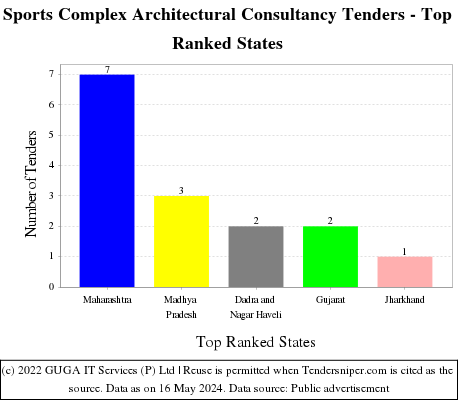 Sports Complex Architectural Consultancy Live Tenders - Top Ranked States (by Number)