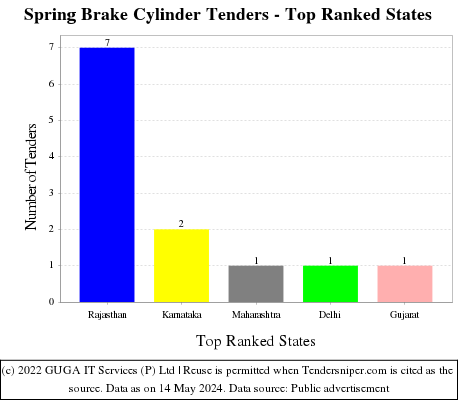 Spring Brake Cylinder Live Tenders - Top Ranked States (by Number)
