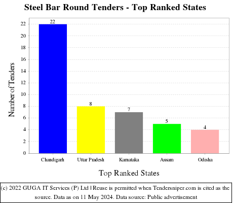 Steel Bar Round Live Tenders - Top Ranked States (by Number)