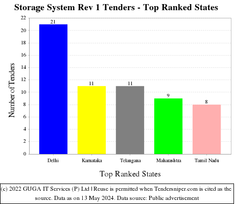 Storage System Rev 1 Live Tenders - Top Ranked States (by Number)