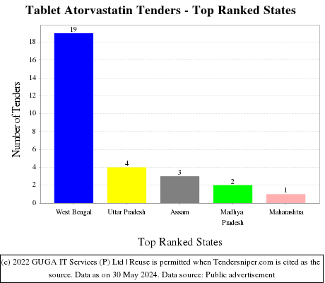 Tablet Atorvastatin Live Tenders - Top Ranked States (by Number)