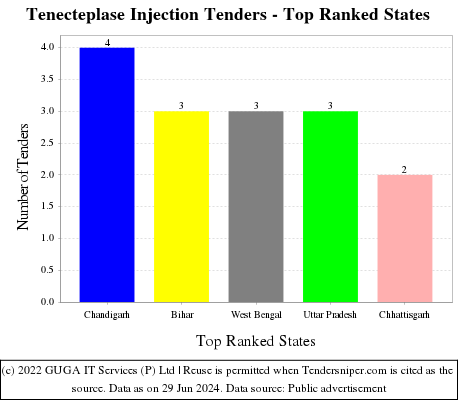 Tenecteplase Injection Live Tenders - Top Ranked States (by Number)