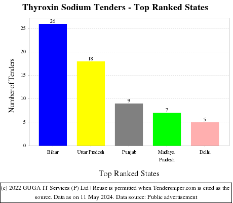 Thyroxin Sodium Live Tenders - Top Ranked States (by Number)