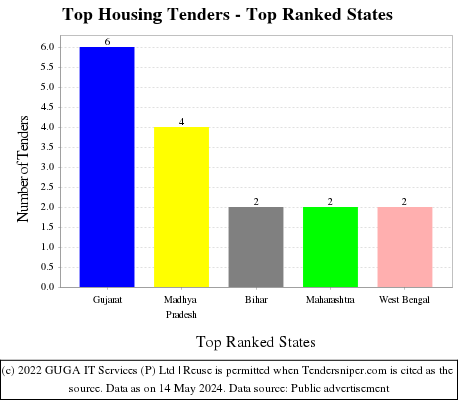 Top Housing Live Tenders - Top Ranked States (by Number)
