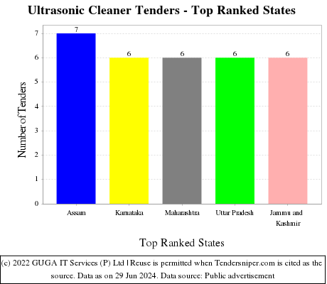 Ultrasonic Cleaner Live Tenders - Top Ranked States (by Number)