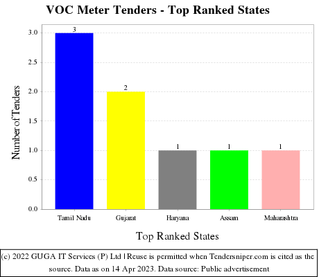 VOC Meter Live Tenders - Top Ranked States (by Number)