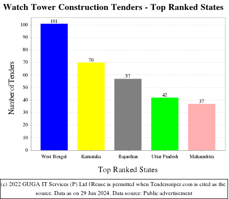 Watch Tower Construction Live Tenders - Top Ranked States (by Number)