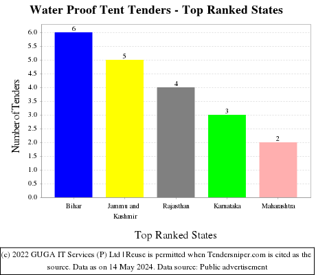 Water Proof Tent Live Tenders - Top Ranked States (by Number)