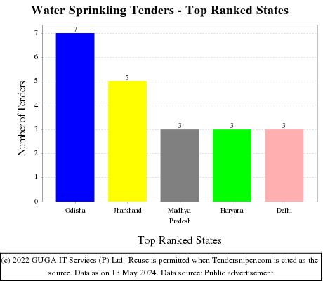 Water Sprinkling Live Tenders - Top Ranked States (by Number)
