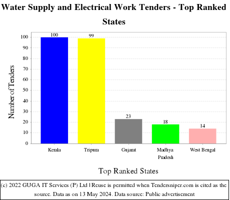 Water Supply and Electrical Work Live Tenders - Top Ranked States (by Number)