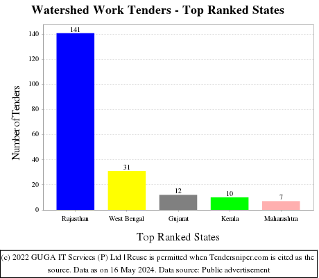 Watershed Work Live Tenders - Top Ranked States (by Number)