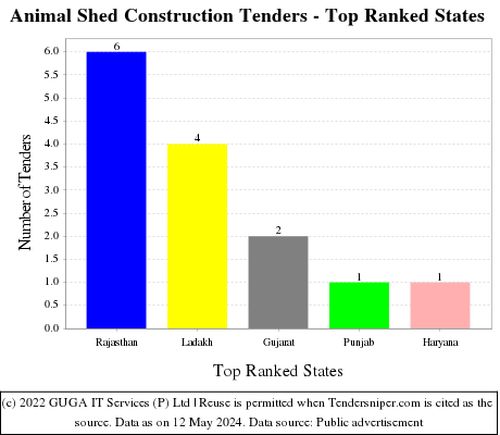 Animal Shed Construction Live Tenders - Top Ranked States (by Number)
