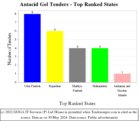 Antacid Gel Live Tenders - Top Ranked States (by Number)