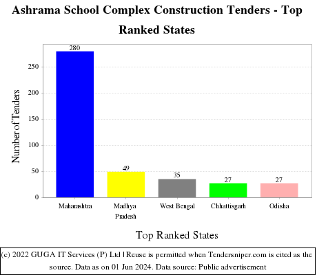 Ashrama School Complex Construction Live Tenders - Top Ranked States (by Number)