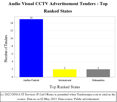 Audio Visual CCTV Advertisement Live Tenders - Top Ranked States (by Number)