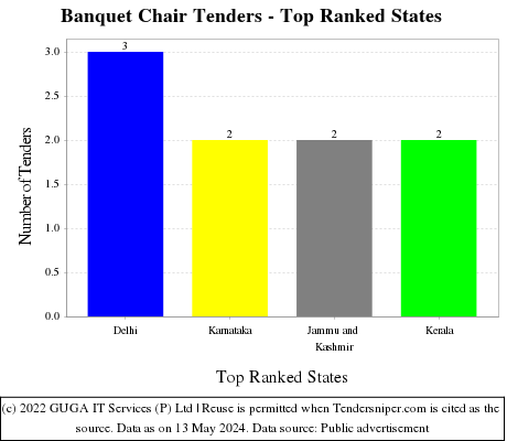 Banquet Chair Live Tenders - Top Ranked States (by Number)