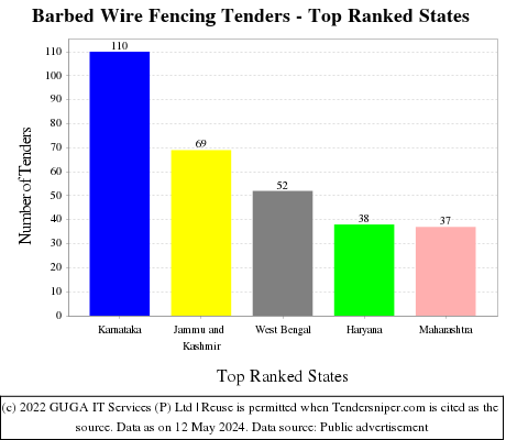Barbed Wire Fencing Live Tenders - Top Ranked States (by Number)