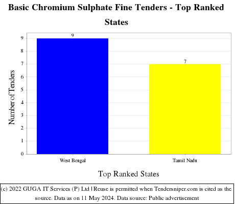 Basic Chromium Sulphate Fine Live Tenders - Top Ranked States (by Number)