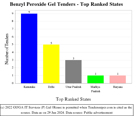 Benzyl Peroxide Gel Live Tenders - Top Ranked States (by Number)
