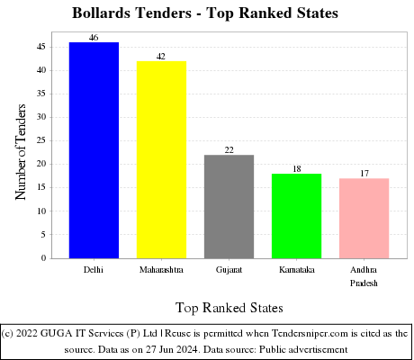 Bollards Live Tenders - Top Ranked States (by Number)