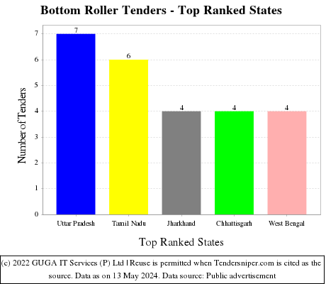 Bottom Roller Live Tenders - Top Ranked States (by Number)