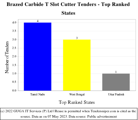 Brazed Carbide T Slot Cutter Live Tenders - Top Ranked States (by Number)