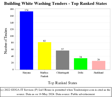Building White Washing Live Tenders - Top Ranked States (by Number)