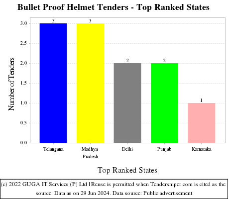 Bullet Proof Helmet Live Tenders - Top Ranked States (by Number)