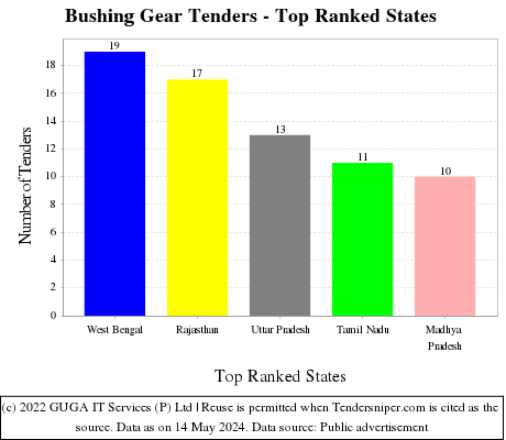 Bushing Gear Live Tenders - Top Ranked States (by Number)