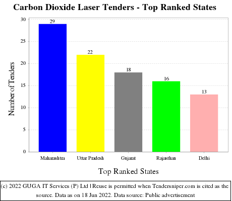 Carbon Dioxide Laser Live Tenders - Top Ranked States (by Number)
