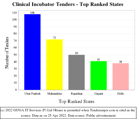 Clinical Incubator Live Tenders - Top Ranked States (by Number)