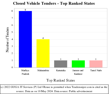 Closed Vehicle Live Tenders - Top Ranked States (by Number)