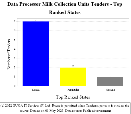 Data Processor Milk Collection Units Live Tenders - Top Ranked States (by Number)