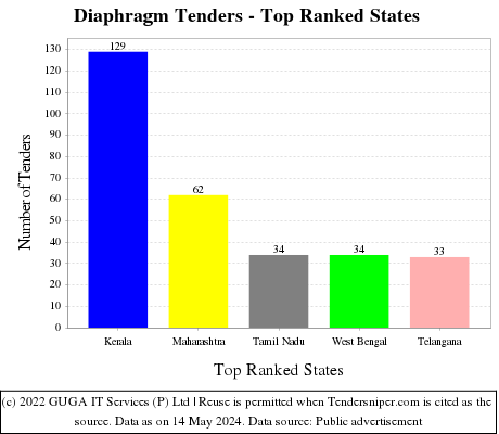 Diaphragm Live Tenders - Top Ranked States (by Number)
