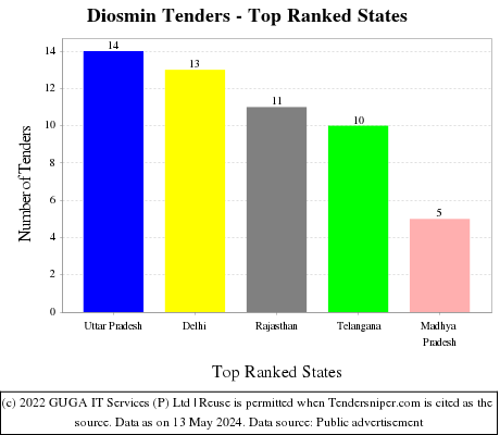 Diosmin Live Tenders - Top Ranked States (by Number)