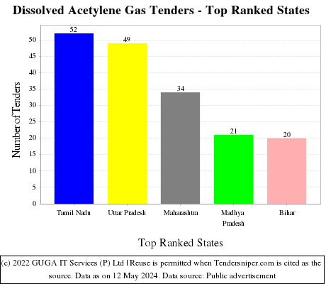 Dissolved Acetylene Gas Live Tenders - Top Ranked States (by Number)