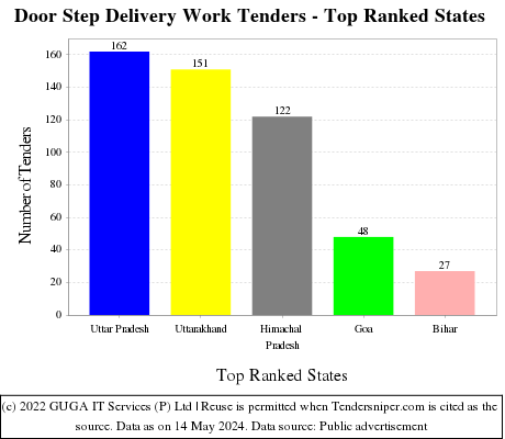Door Step Delivery Work Live Tenders - Top Ranked States (by Number)