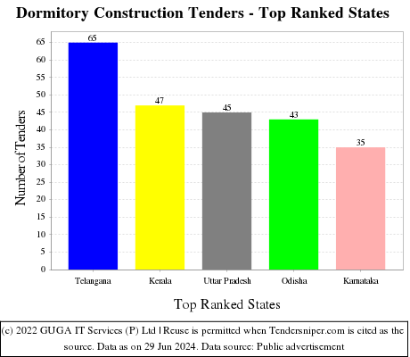 Dormitory Construction Live Tenders - Top Ranked States (by Number)