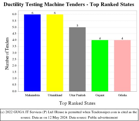 Ductility Testing Machine Live Tenders - Top Ranked States (by Number)