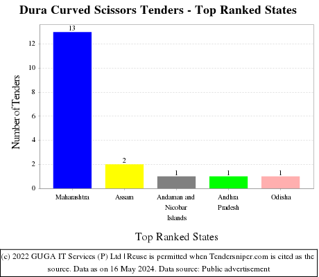 Dura Curved Scissors Live Tenders - Top Ranked States (by Number)