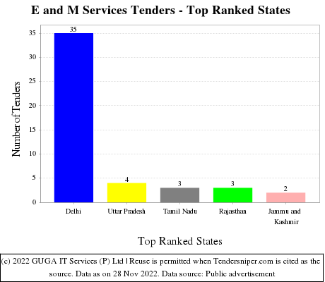 E and M Services Live Tenders - Top Ranked States (by Number)