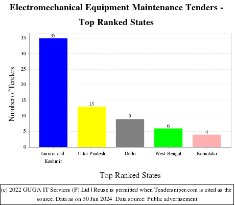 Electromechanical Equipment Maintenance Live Tenders - Top Ranked States (by Number)