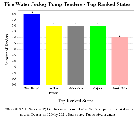 Fire Water Jockey Pump Live Tenders - Top Ranked States (by Number)
