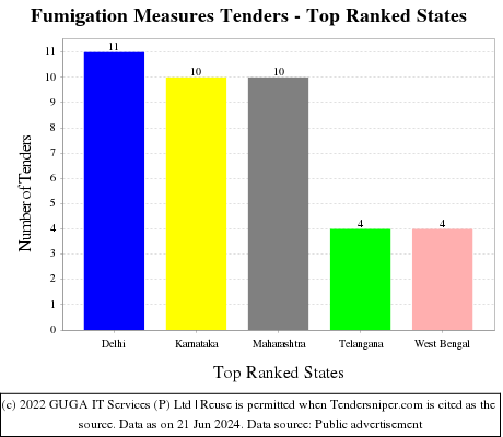 Fumigation Measures Live Tenders - Top Ranked States (by Number)