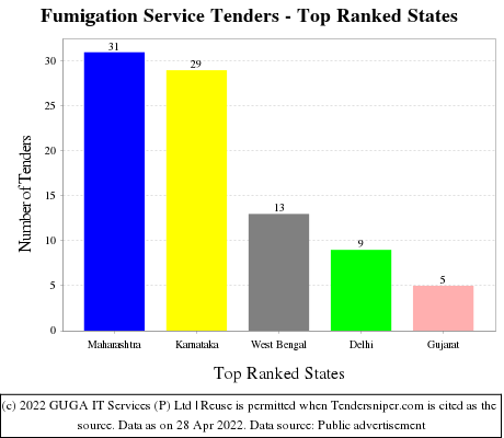 Fumigation Service Live Tenders - Top Ranked States (by Number)