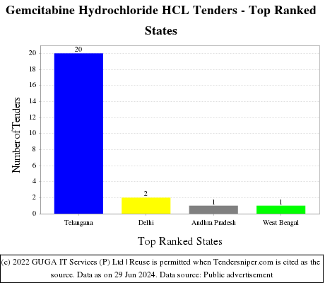Gemcitabine Hydrochloride HCL Live Tenders - Top Ranked States (by Number)