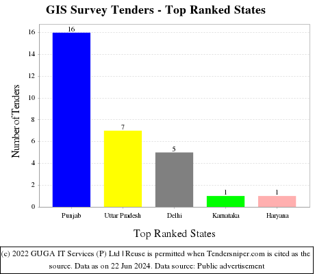 GIS Survey Live Tenders - Top Ranked States (by Number)