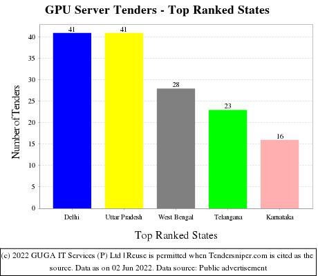 GPU Server Live Tenders - Top Ranked States (by Number)